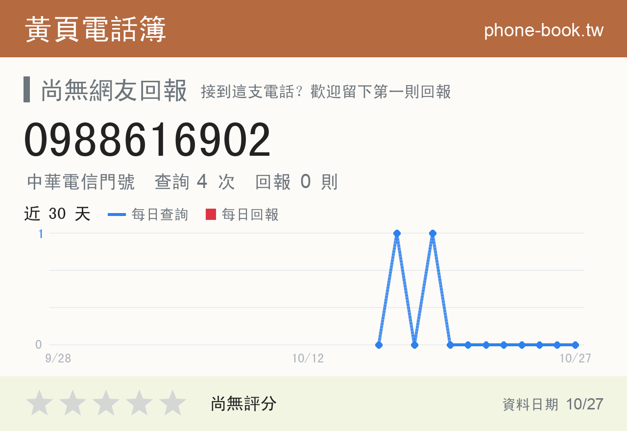 0988616902 評分卡：查詢 4 次、網友回報 0 則
