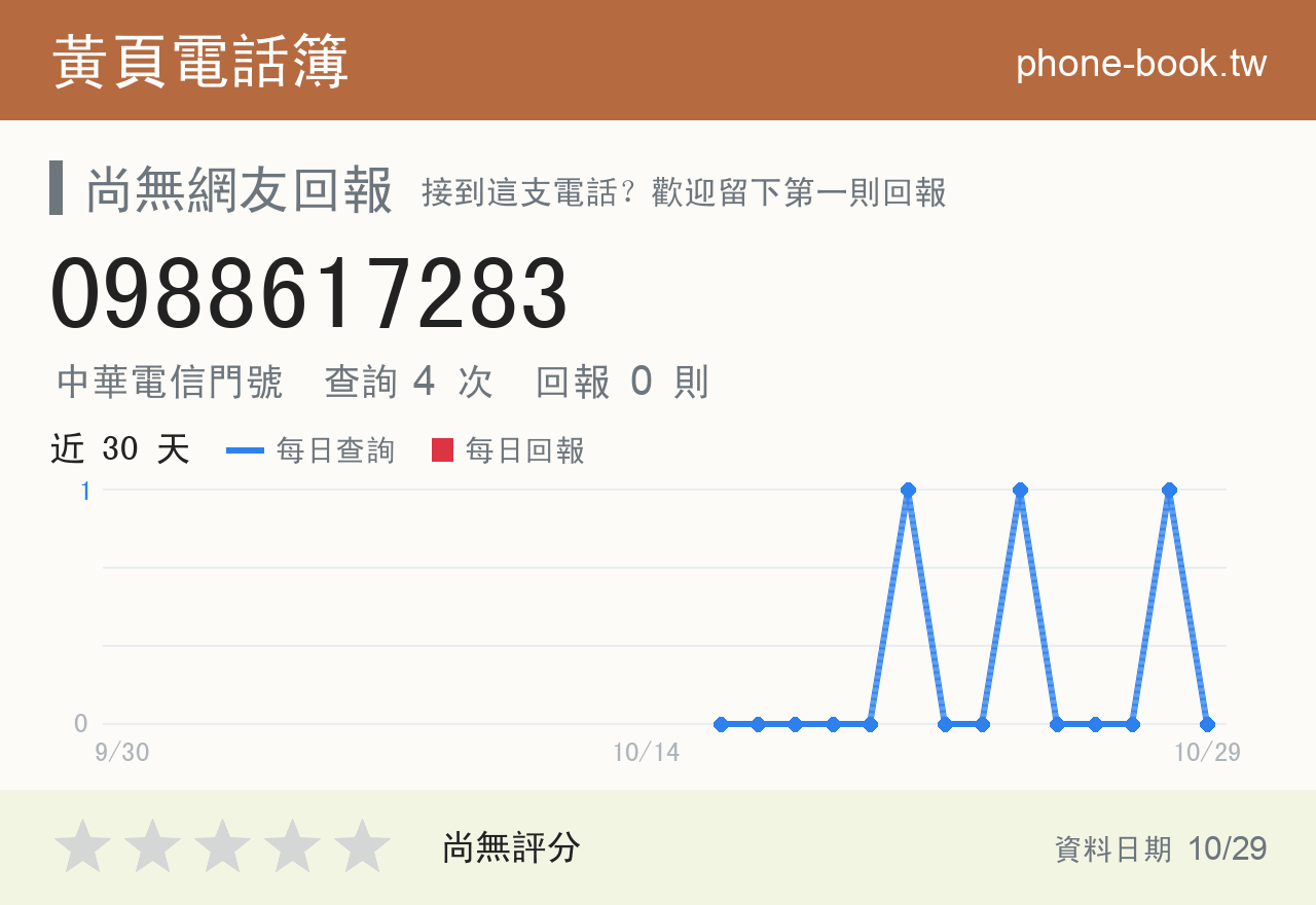 0988617283 評分卡：查詢 4 次、網友回報 0 則