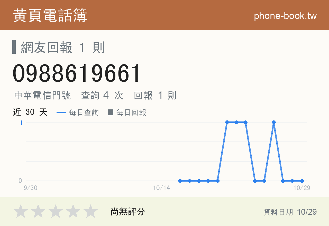 0988619661 評分卡：查詢 4 次、網友回報 1 則
