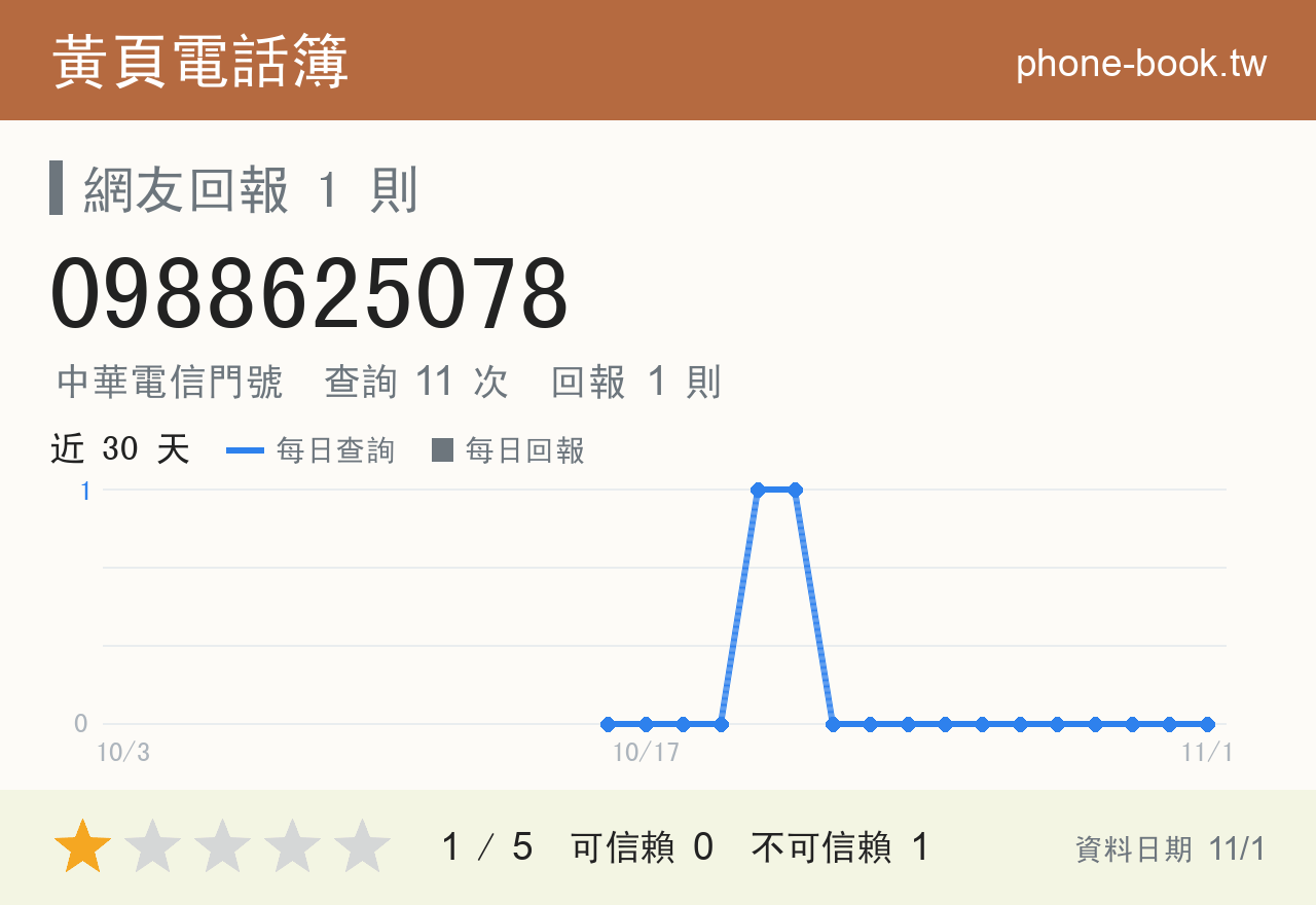 0988625078 評分卡：查詢 11 次、網友回報 1 則
