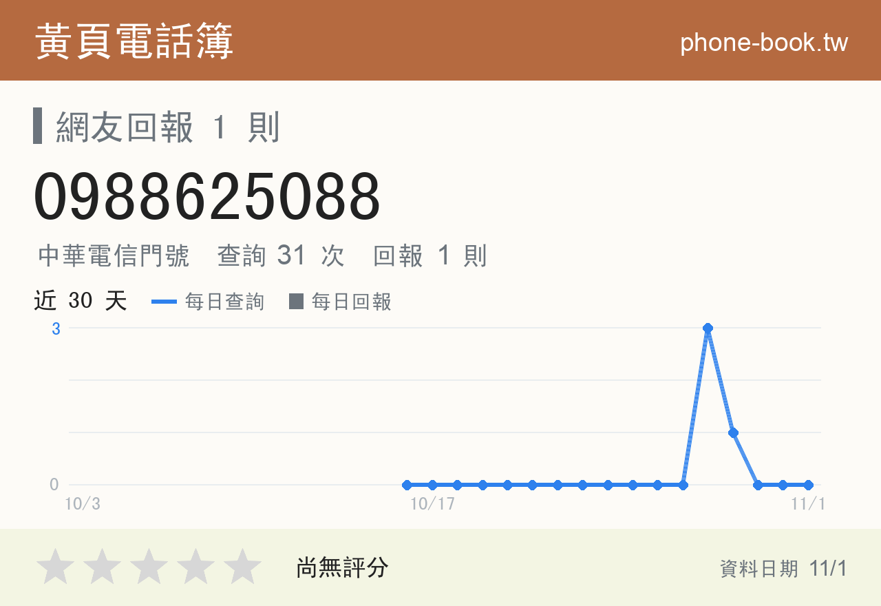 0988625088 評分卡：查詢 31 次、網友回報 1 則