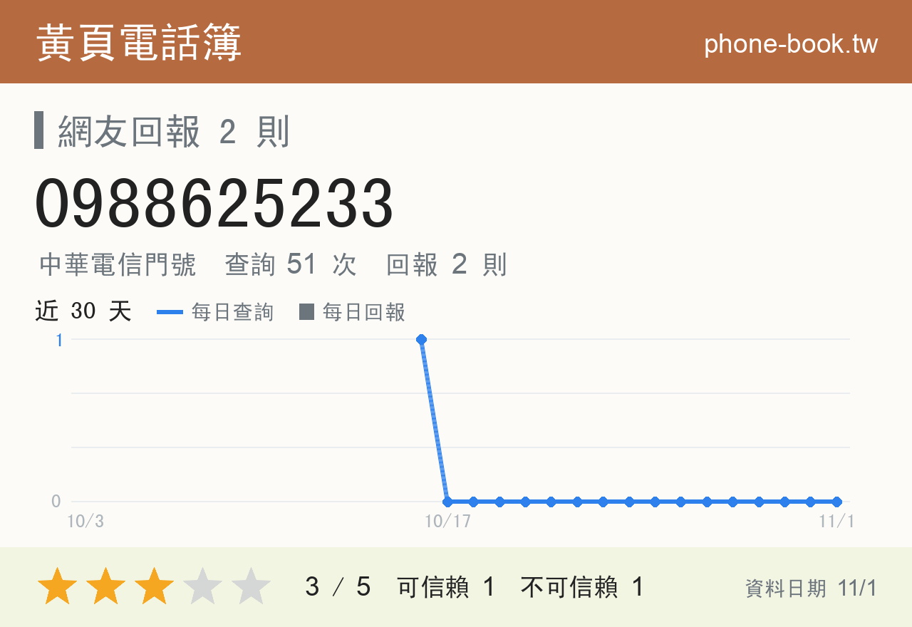 0988625233 評分卡：查詢 51 次、網友回報 2 則