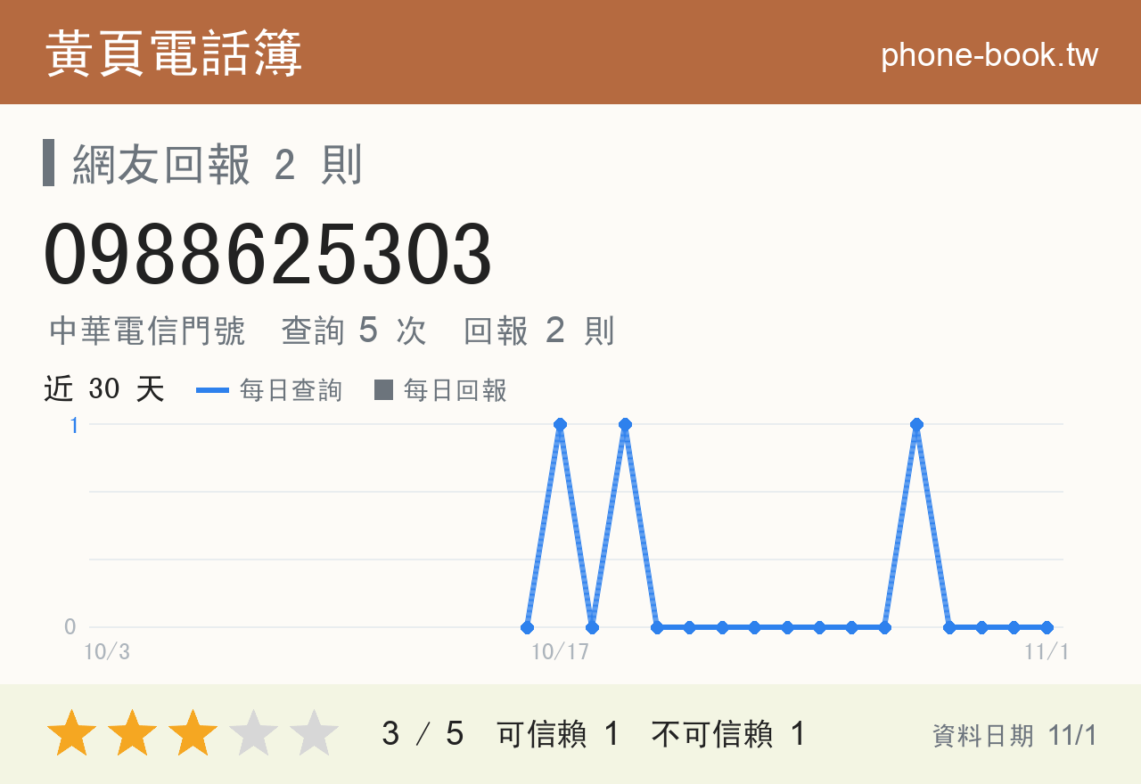 0988625303 評分卡：查詢 5 次、網友回報 2 則