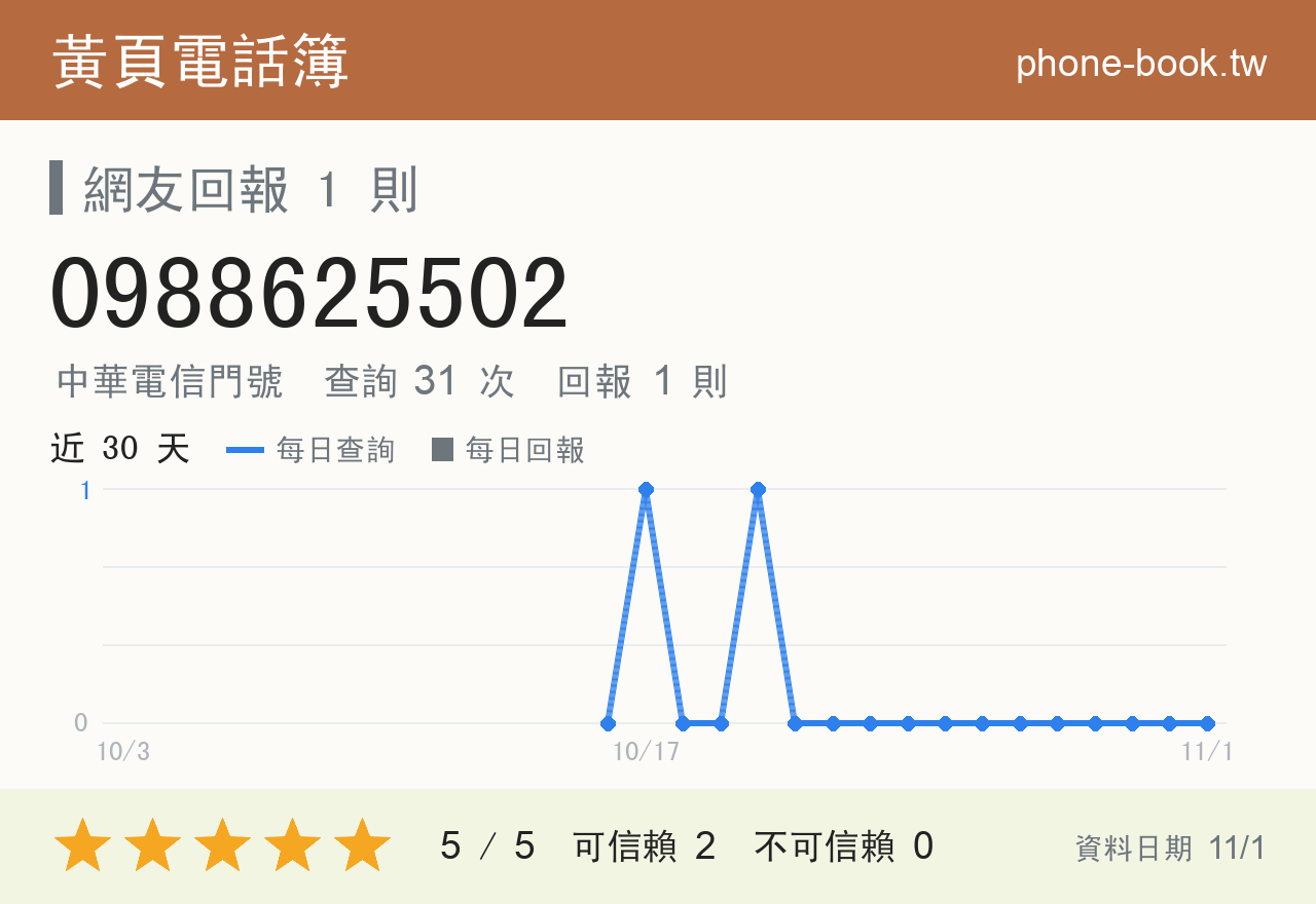 0988625502 評分卡：查詢 31 次、網友回報 1 則