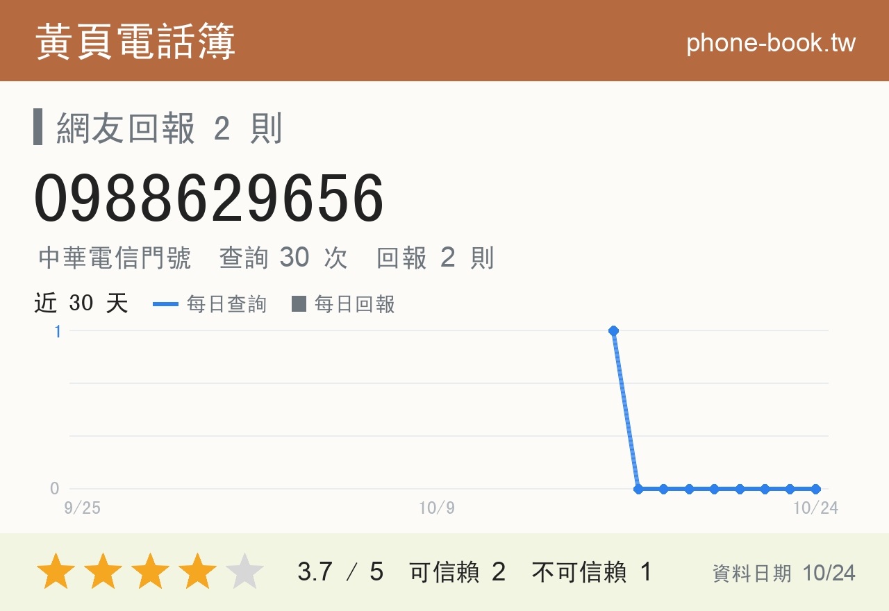 0988629656 評分卡：查詢 30 次、網友回報 2 則