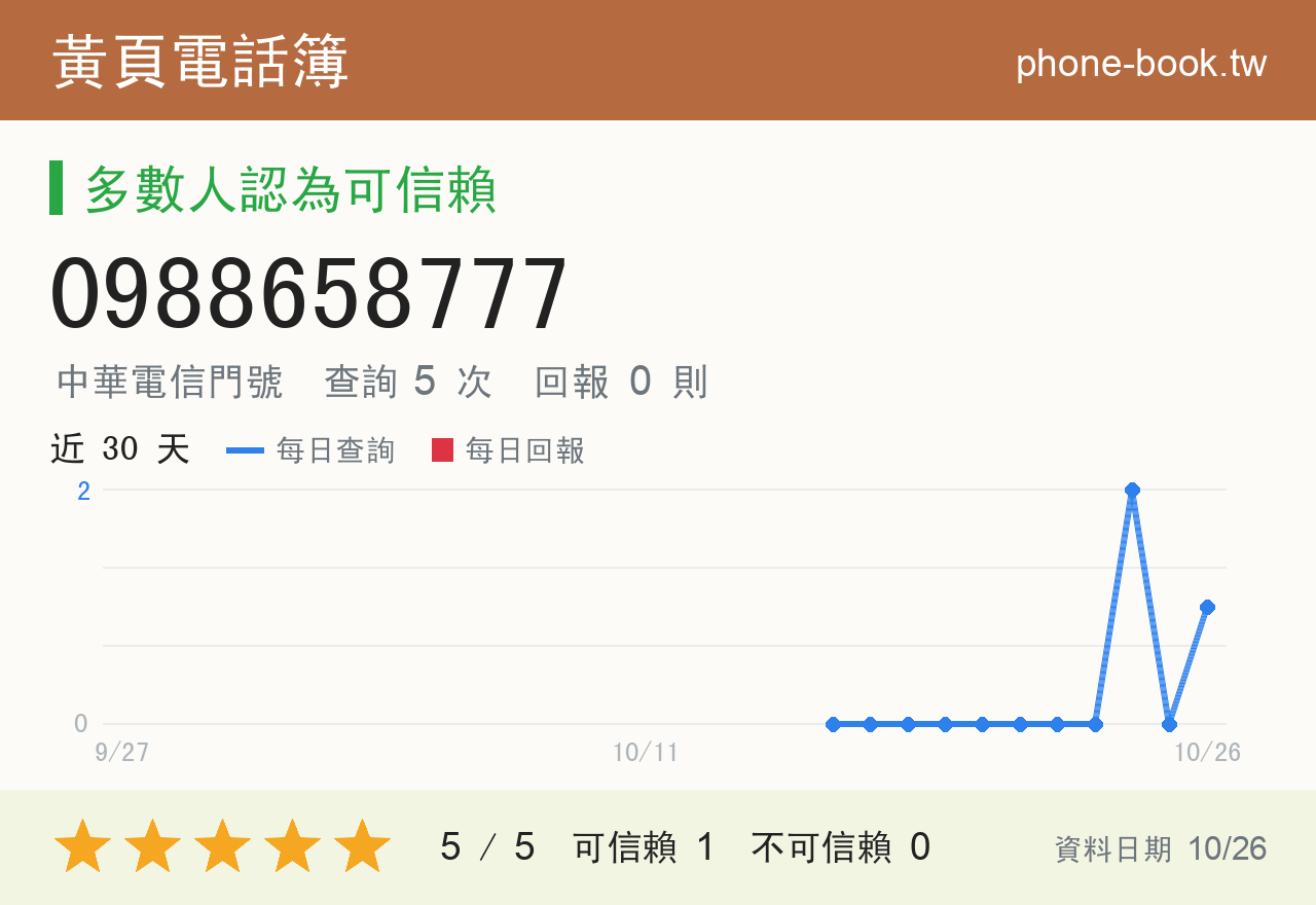 0988658777 評分卡：查詢 5 次、網友回報 0 則
