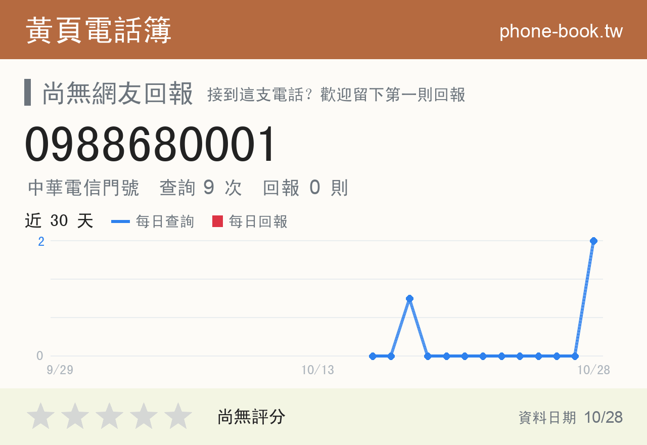 0988680001 評分卡：查詢 9 次、網友回報 0 則