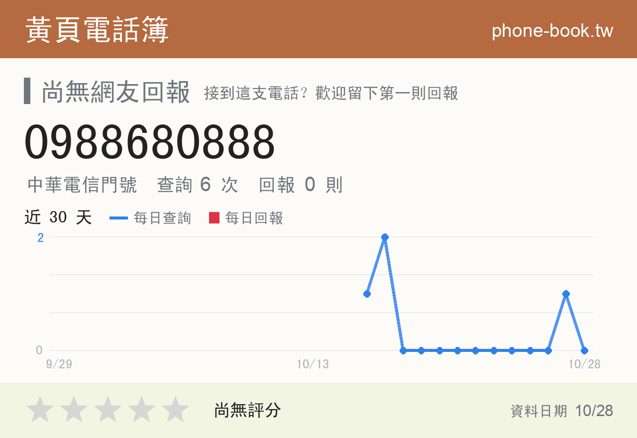 0988680888 評分卡：查詢 6 次、網友回報 0 則