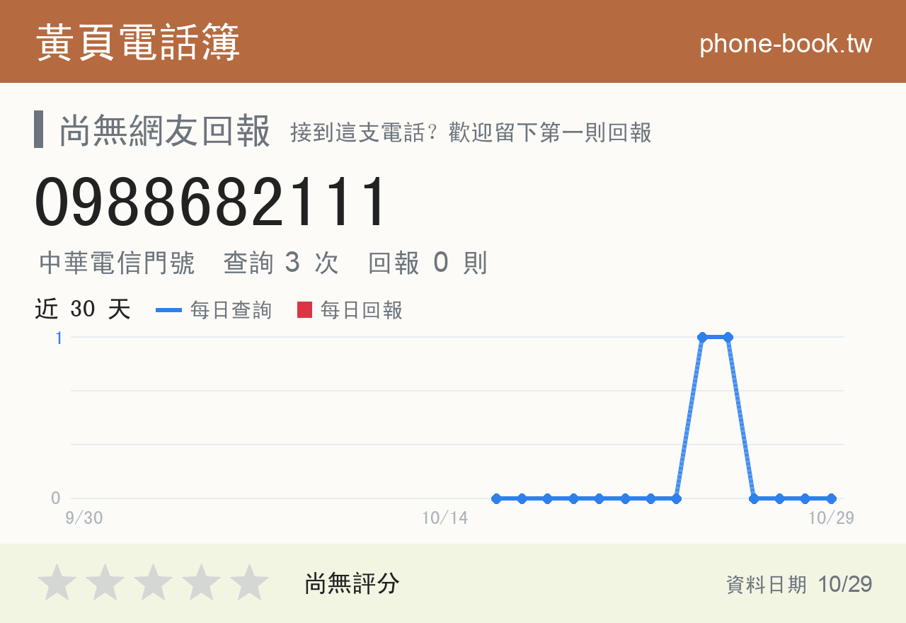 0988682111 評分卡：查詢 3 次、網友回報 0 則