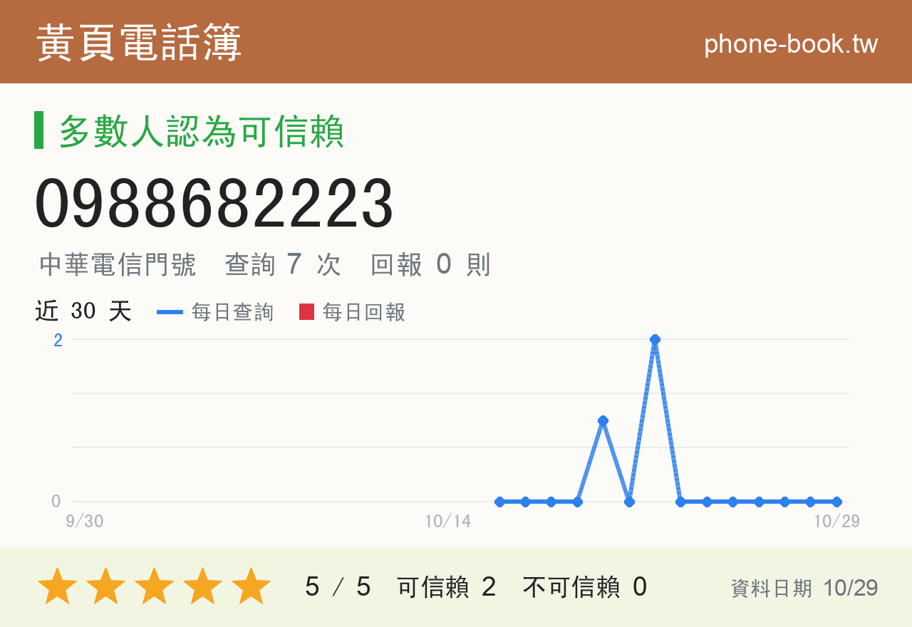 0988682223 評分卡：查詢 7 次、網友回報 0 則