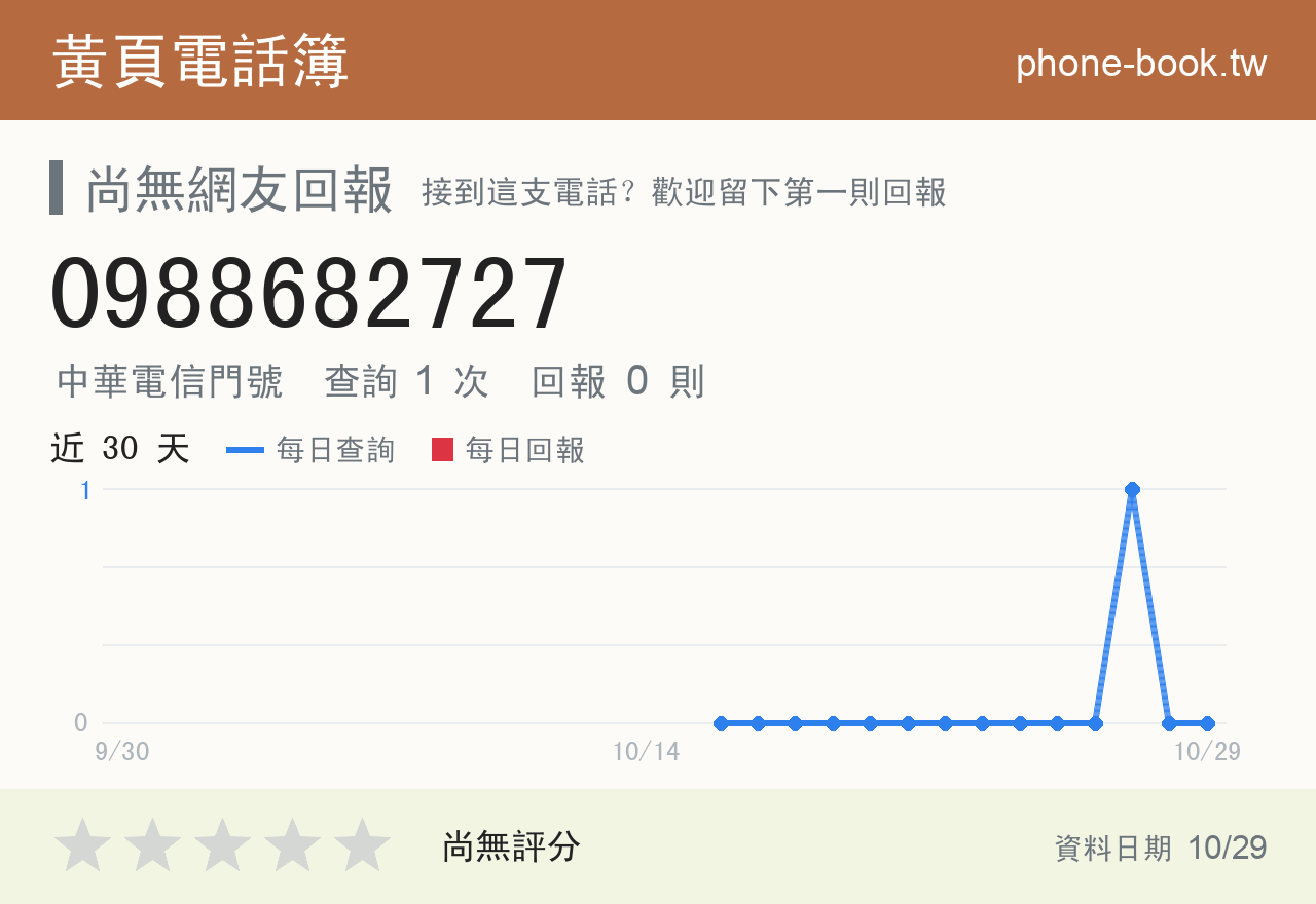 0988682727 評分卡：查詢 1 次、網友回報 0 則