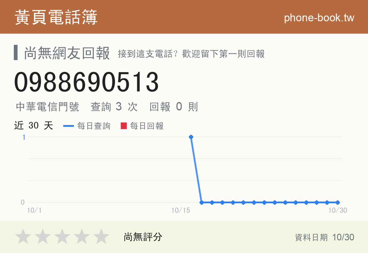 0988690513 評分卡：查詢 3 次、網友回報 0 則