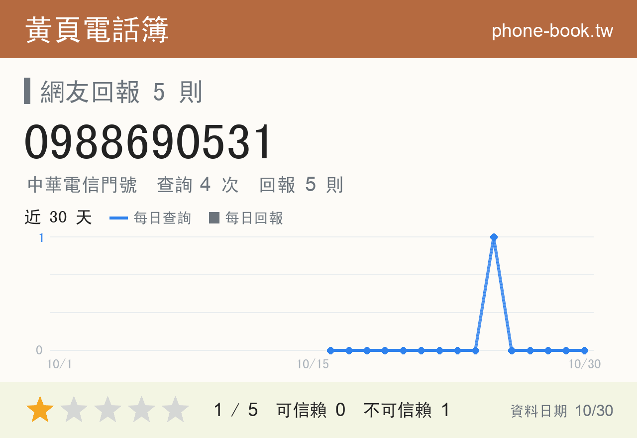 0988690531 評分卡：查詢 4 次、網友回報 5 則