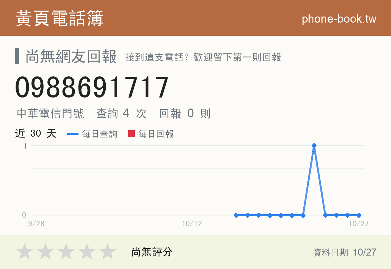 0988691717 評分卡：查詢 4 次、網友回報 0 則