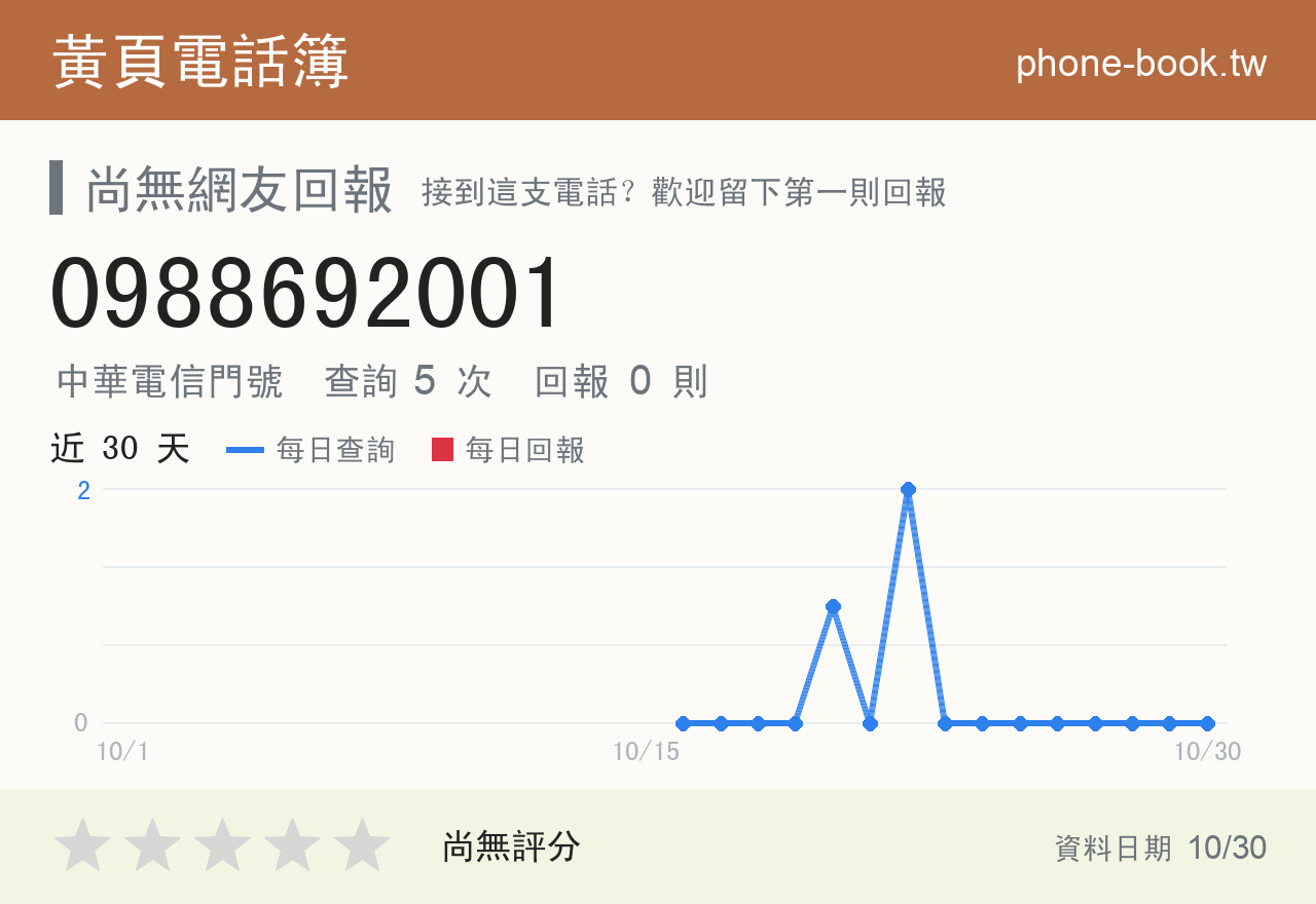 0988692001 評分卡：查詢 5 次、網友回報 0 則