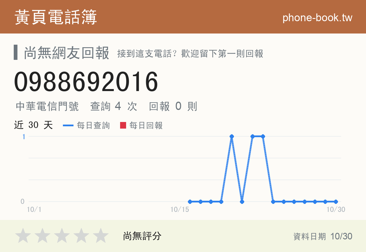 0988692016 評分卡：查詢 4 次、網友回報 0 則