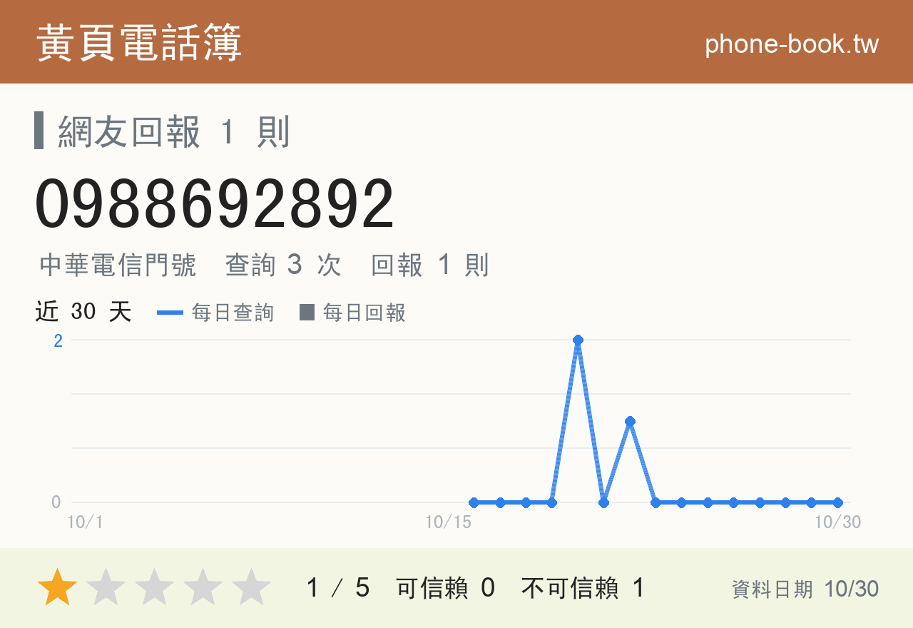 0988692892 評分卡：查詢 3 次、網友回報 1 則