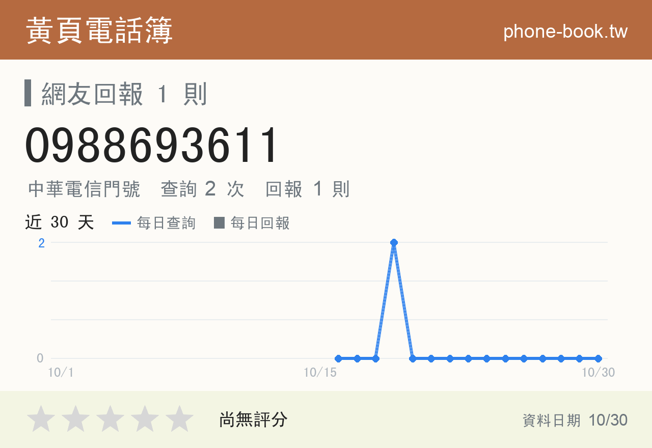 0988693611 評分卡：查詢 2 次、網友回報 1 則
