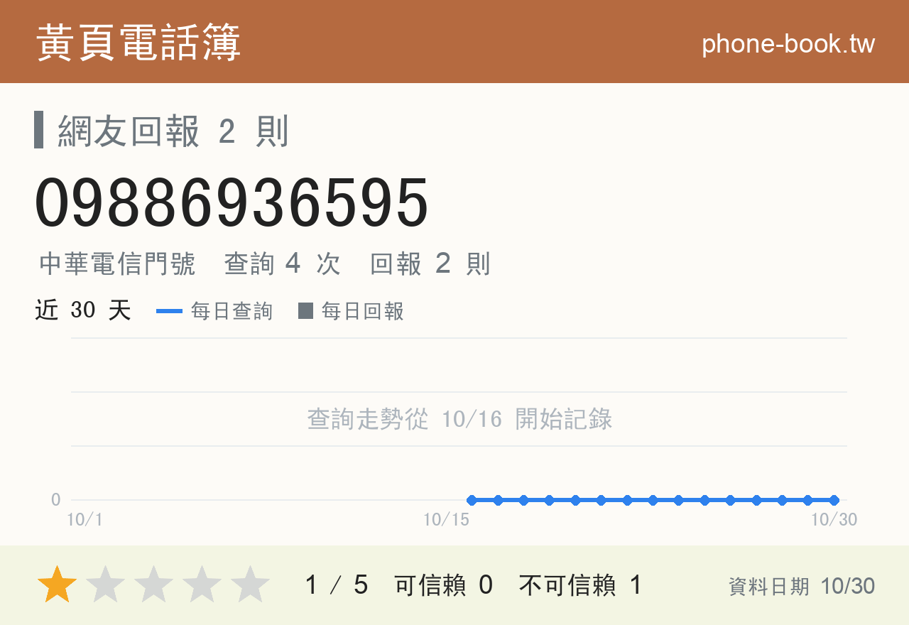 09886936595 評分卡：查詢 4 次、網友回報 2 則