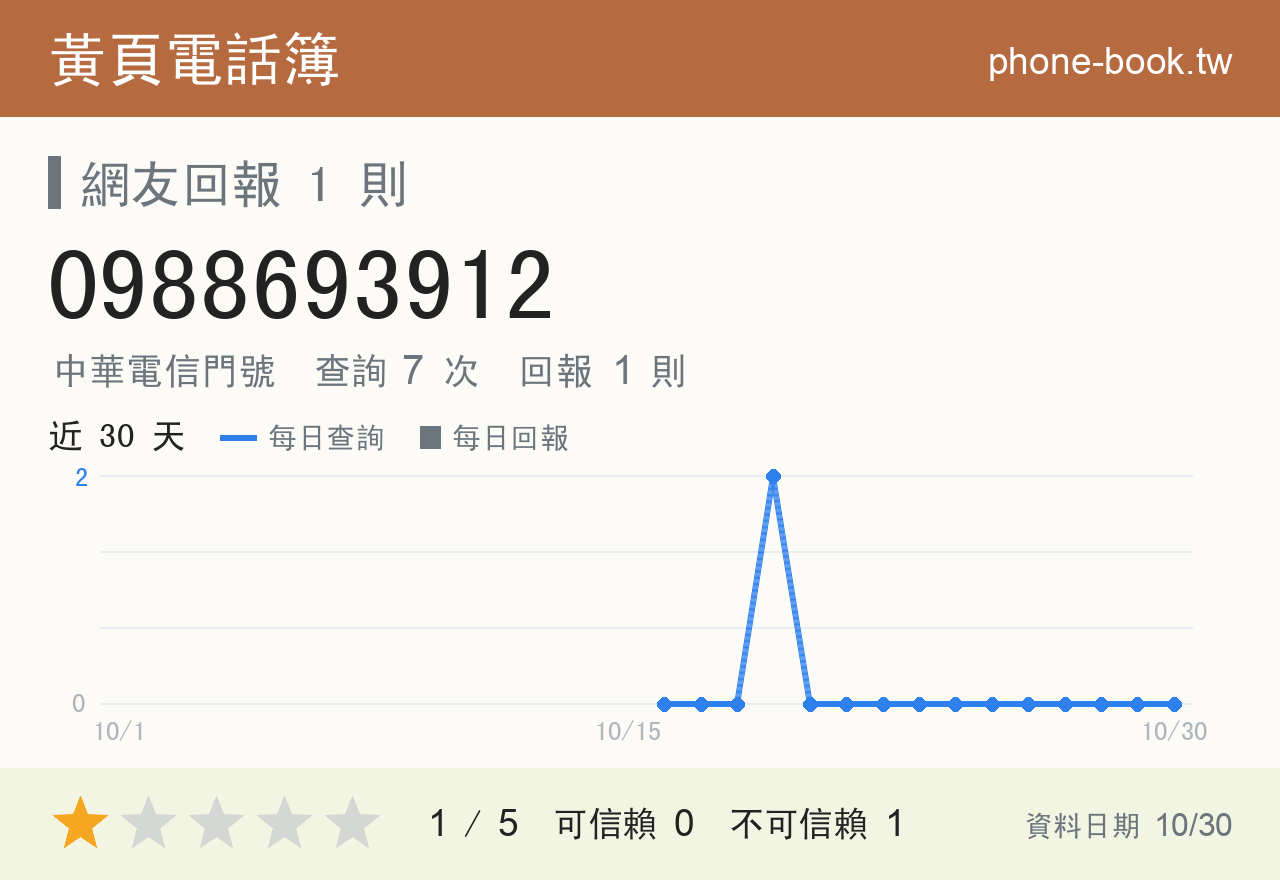0988693912 評分卡：查詢 7 次、網友回報 1 則