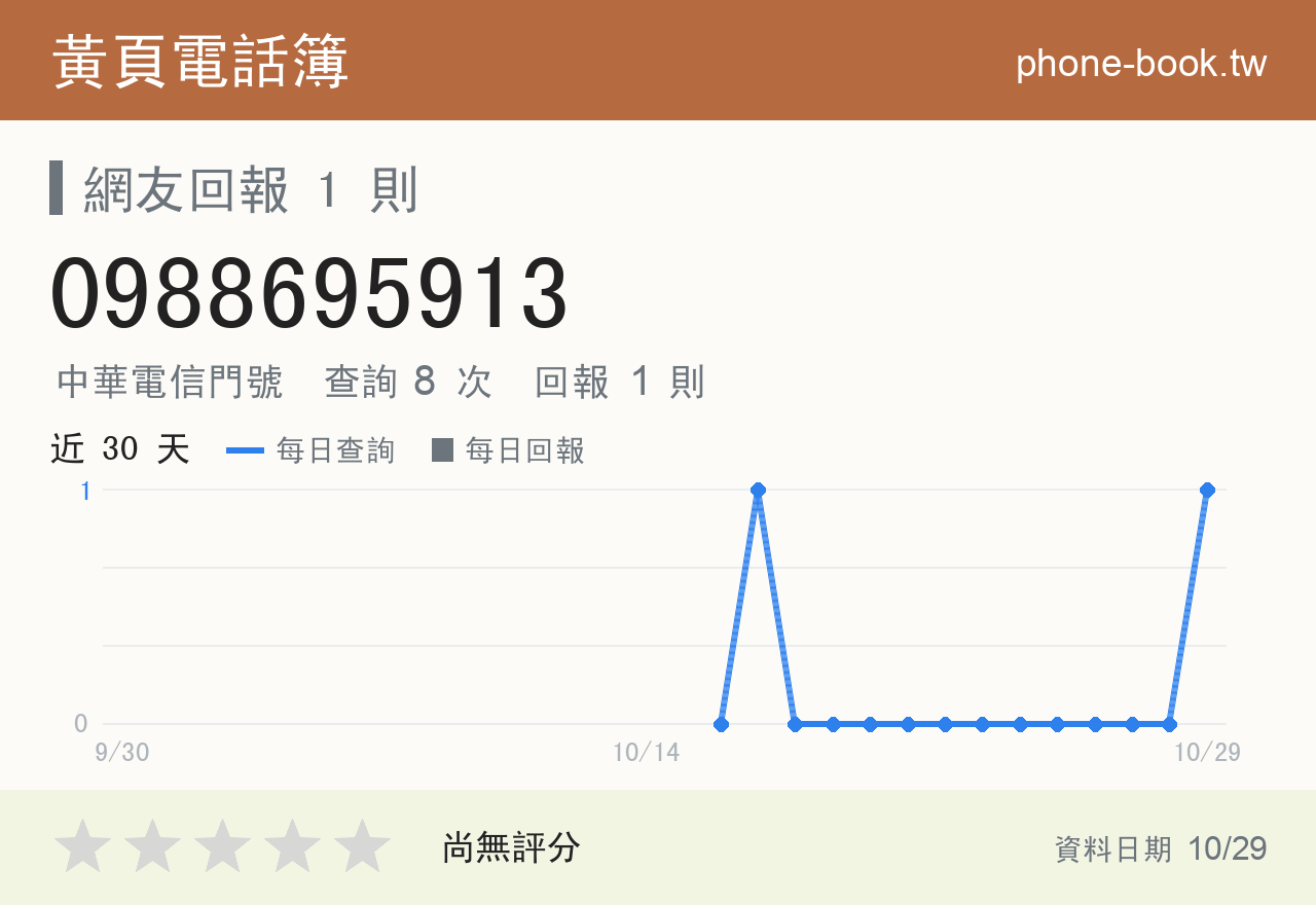 0988695913 評分卡：查詢 8 次、網友回報 1 則