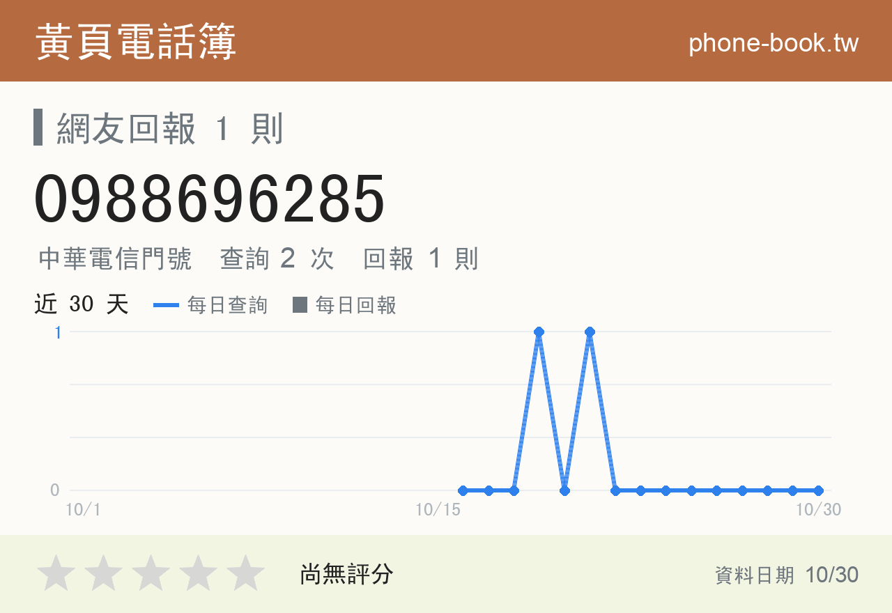 0988696285 評分卡：查詢 2 次、網友回報 1 則