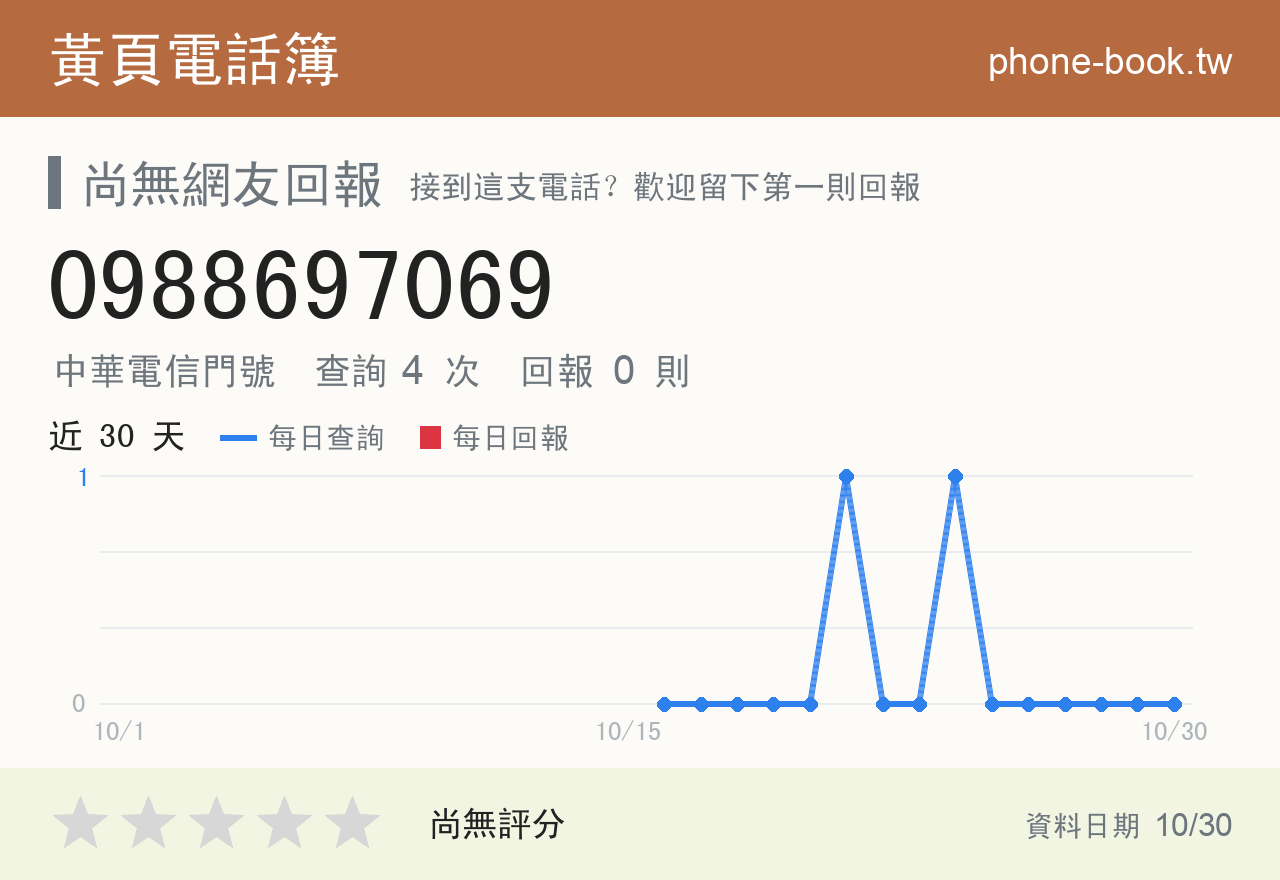0988697069 評分卡：查詢 4 次、網友回報 0 則