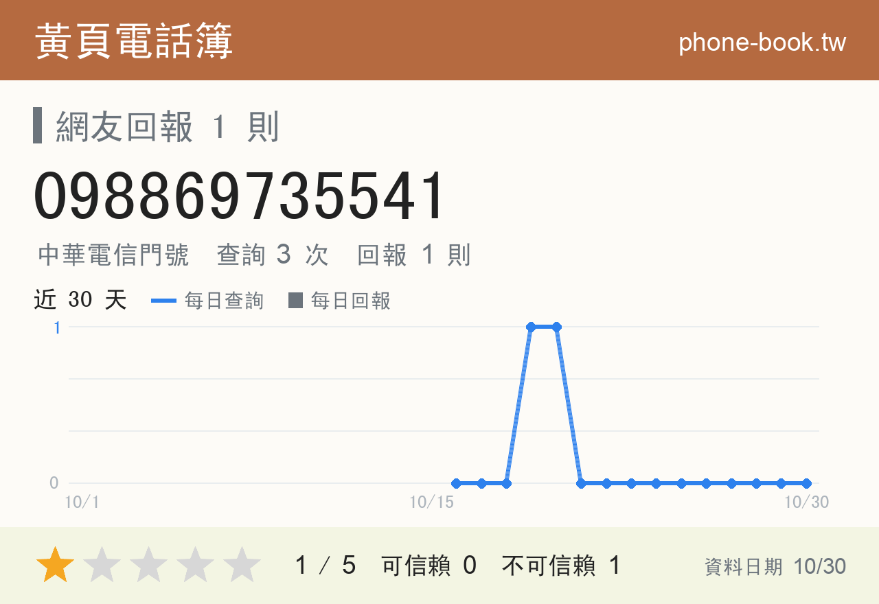 098869735541 評分卡：查詢 3 次、網友回報 1 則