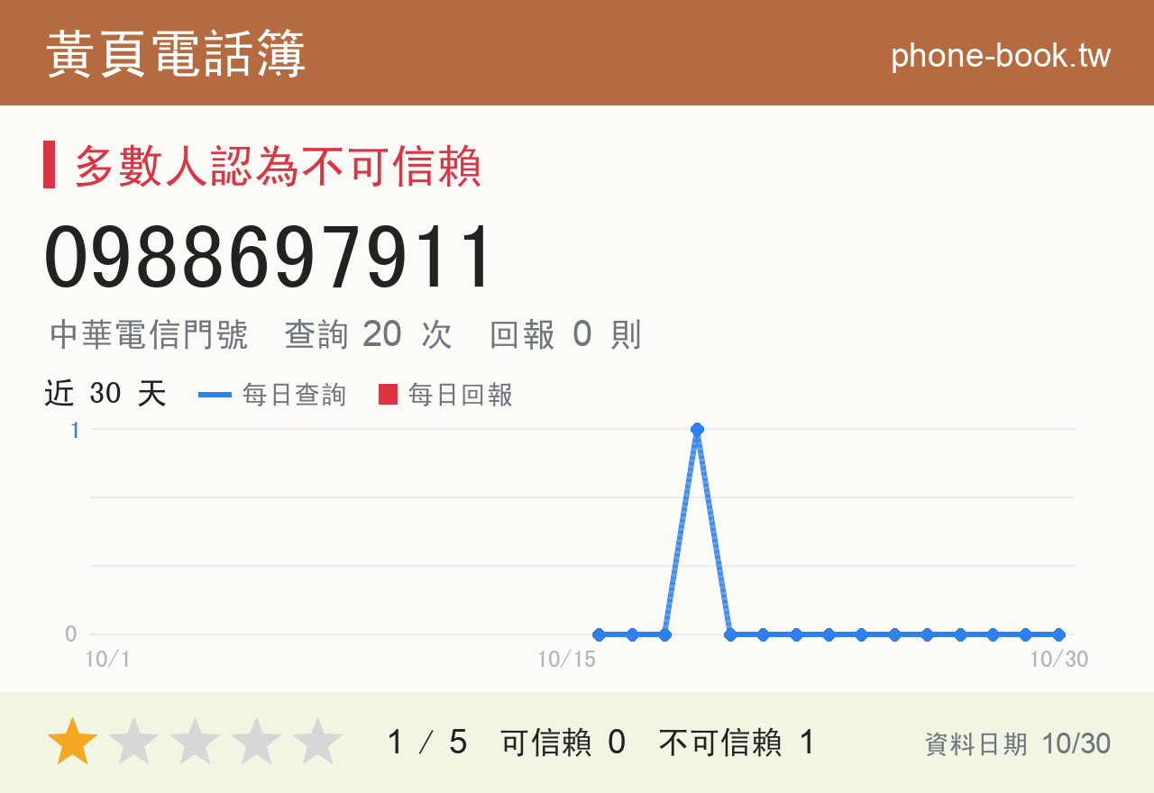 0988697911 評分卡：查詢 20 次、網友回報 0 則