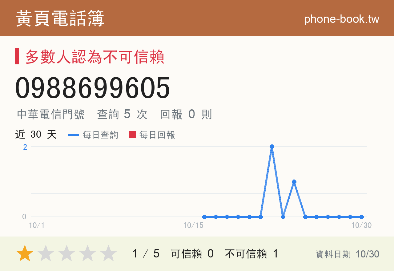 0988699605 評分卡：查詢 5 次、網友回報 0 則