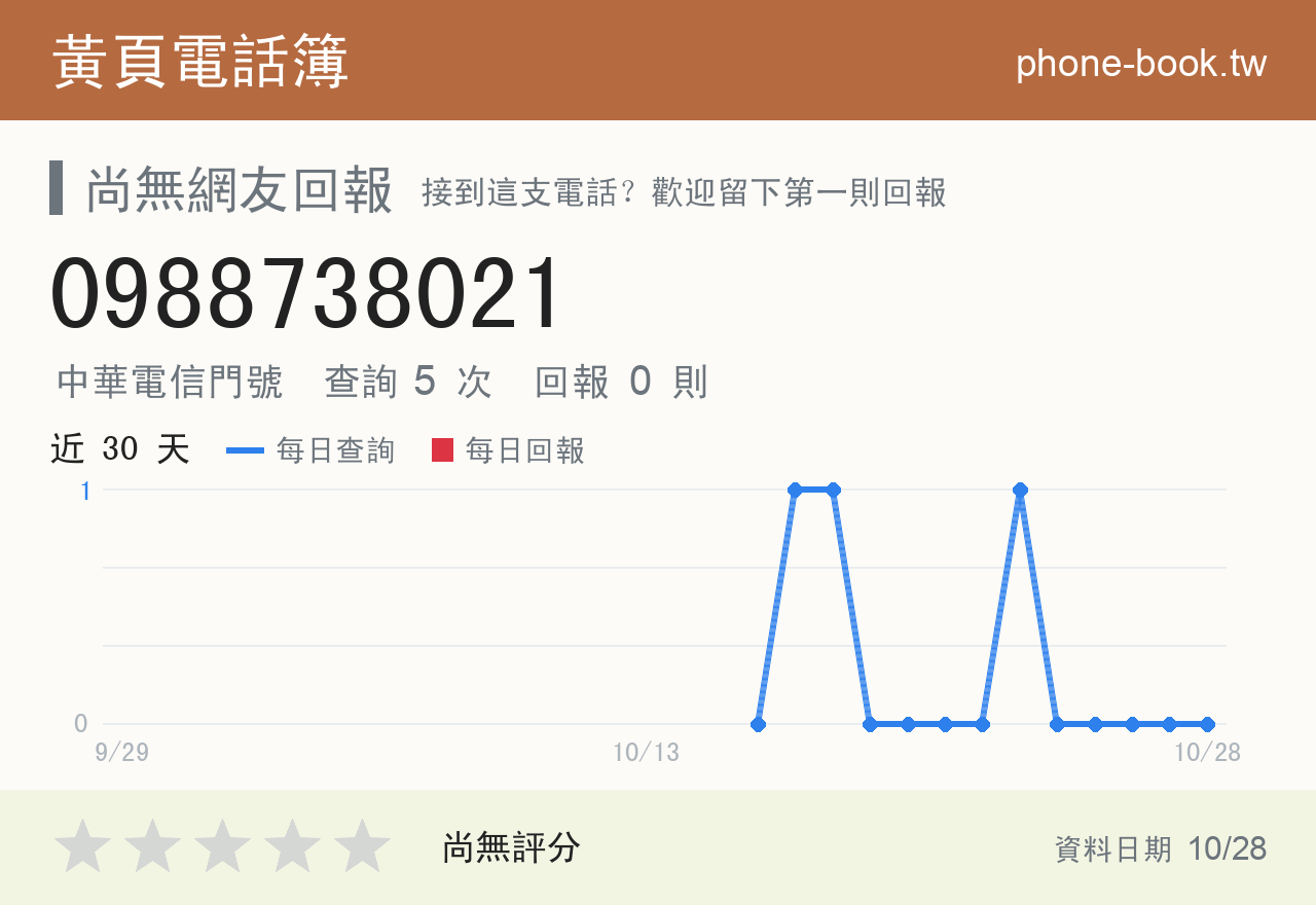 0988738021 評分卡：查詢 5 次、網友回報 0 則