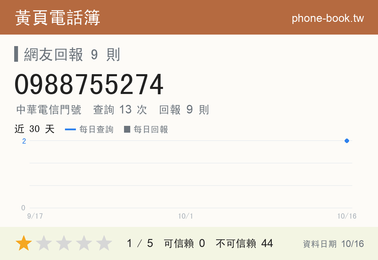 0988755274 評分卡：查詢 13 次、網友回報 9 則