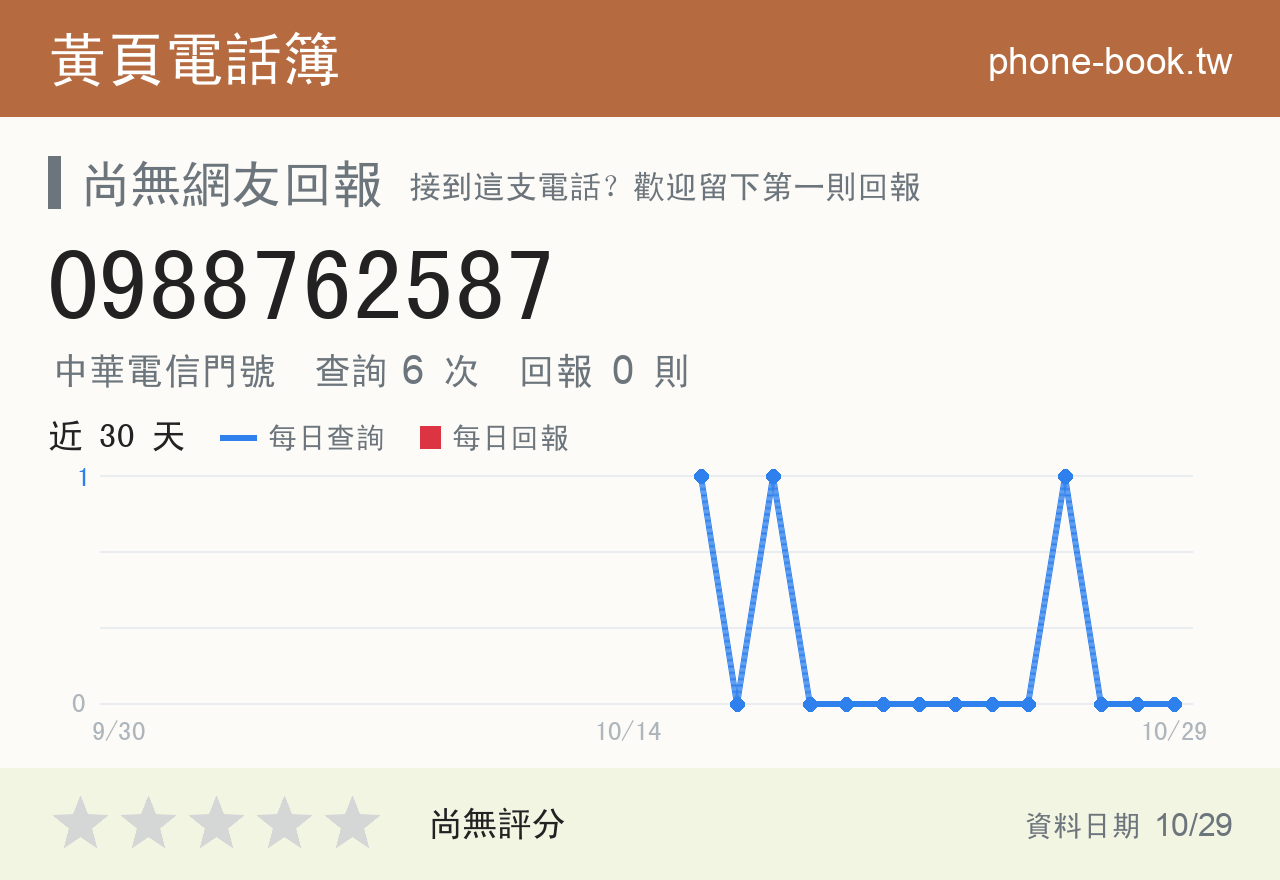 0988762587 評分卡：查詢 6 次、網友回報 0 則
