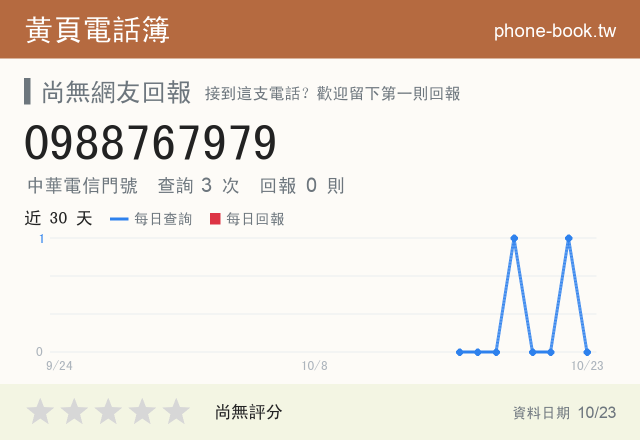 0988767979 評分卡：查詢 4 次、網友回報 0 則