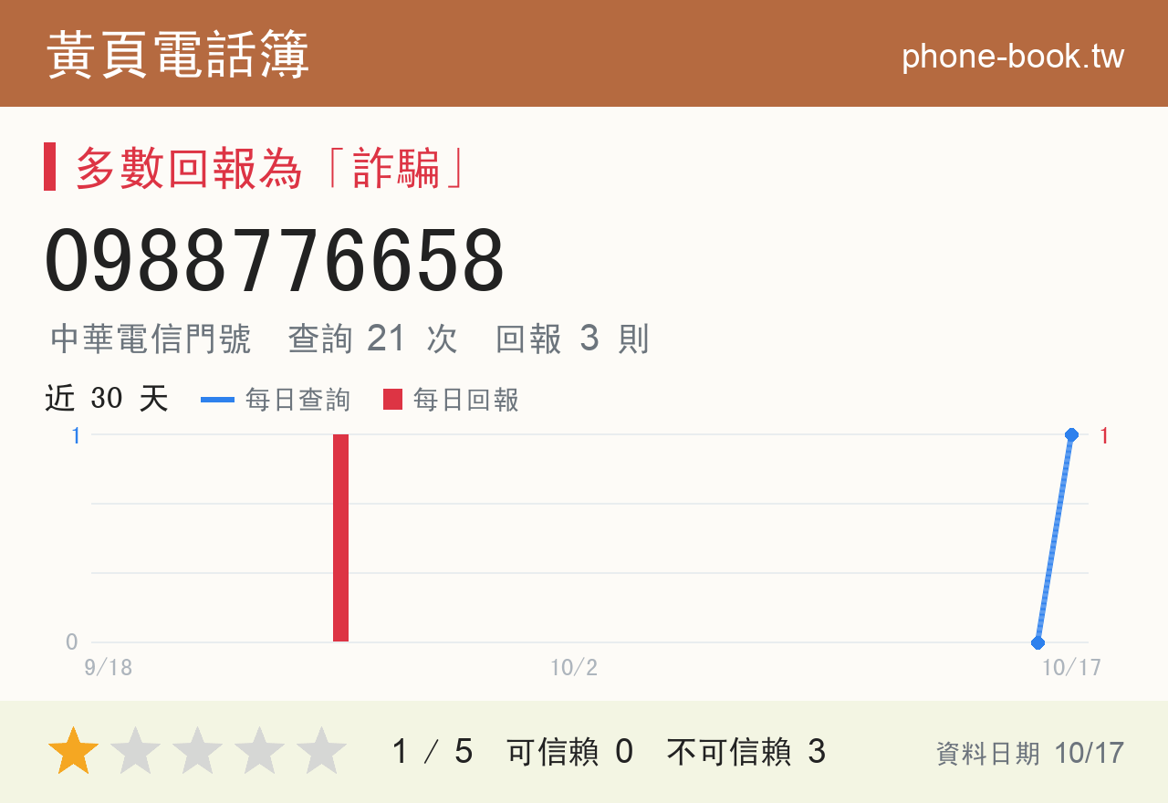 0988776658 評分卡：查詢 21 次、網友回報 4 則
