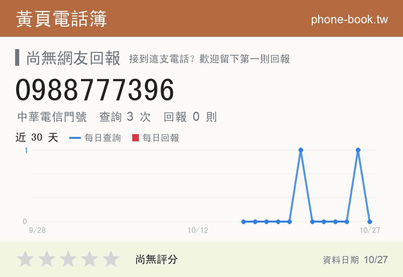 0988777396 評分卡：查詢 3 次、網友回報 0 則