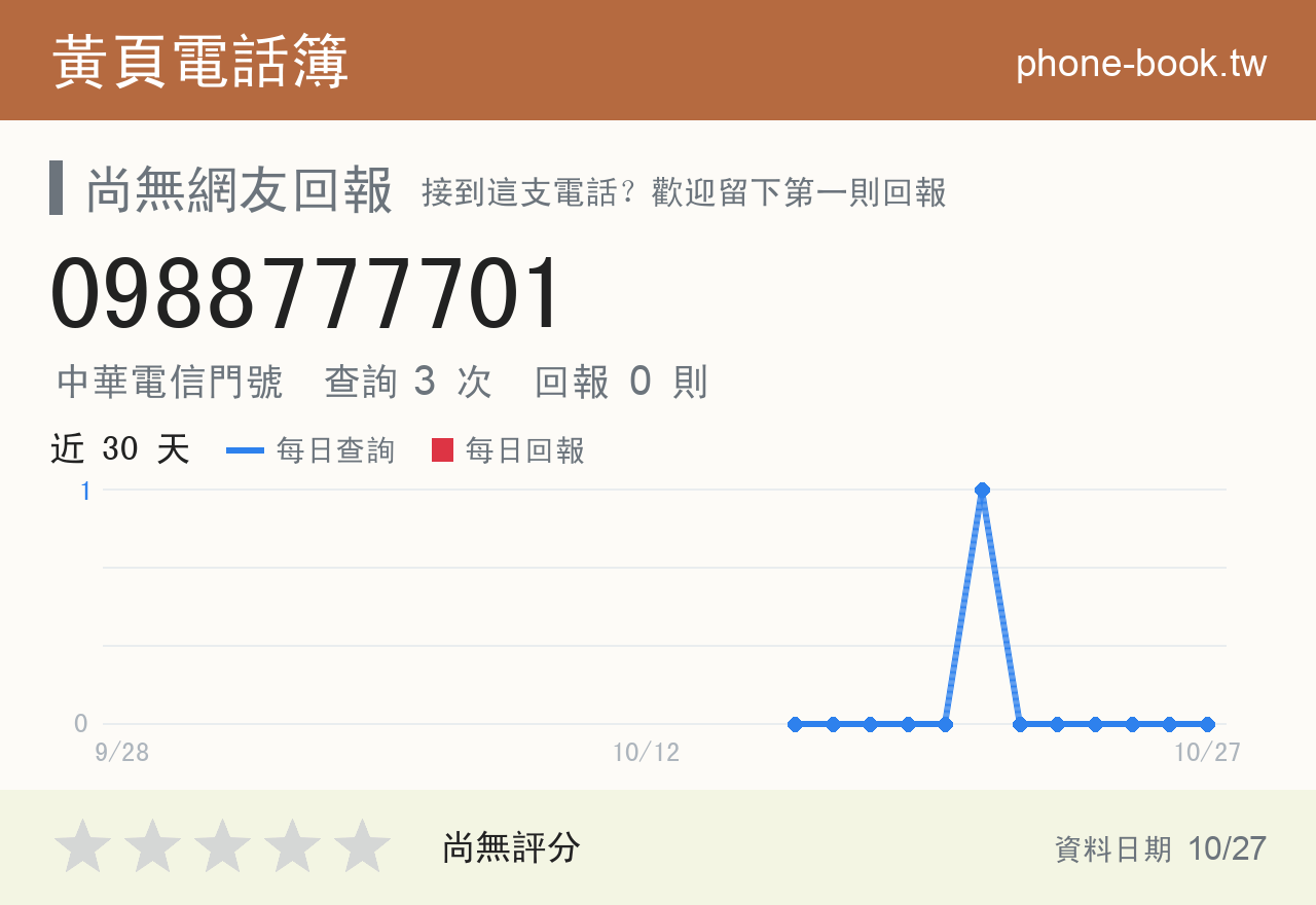 0988777701 評分卡：查詢 3 次、網友回報 0 則