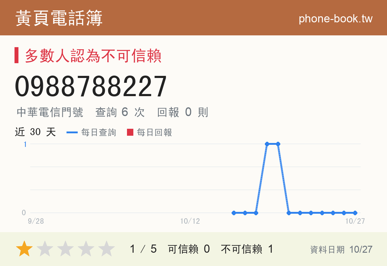 0988788227 評分卡：查詢 6 次、網友回報 0 則