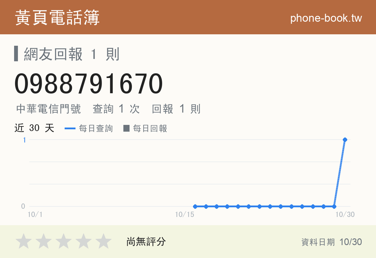 0988791670 評分卡：查詢 1 次、網友回報 1 則