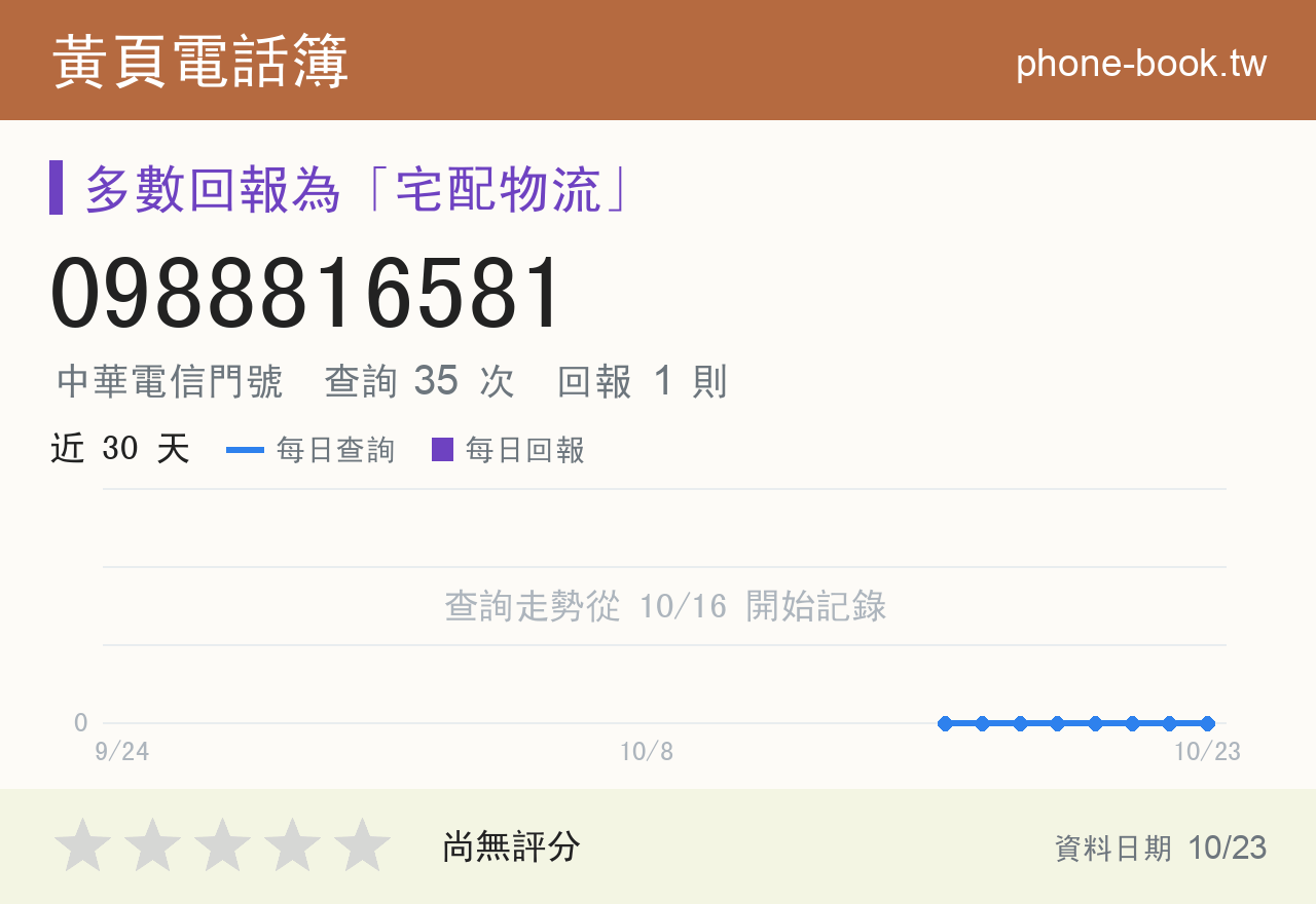 0988816581 評分卡：查詢 35 次、網友回報 1 則