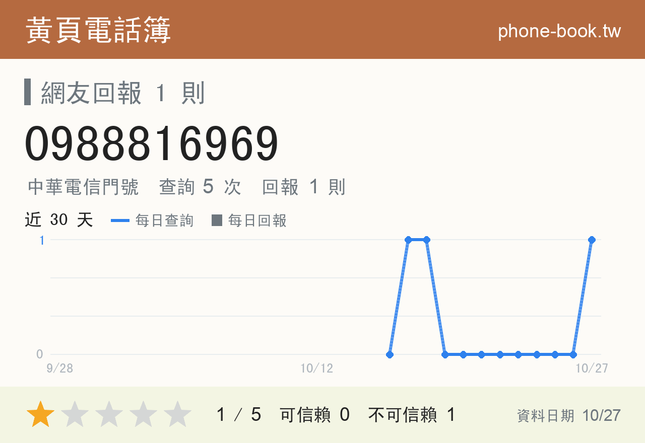 0988816969 評分卡：查詢 5 次、網友回報 1 則