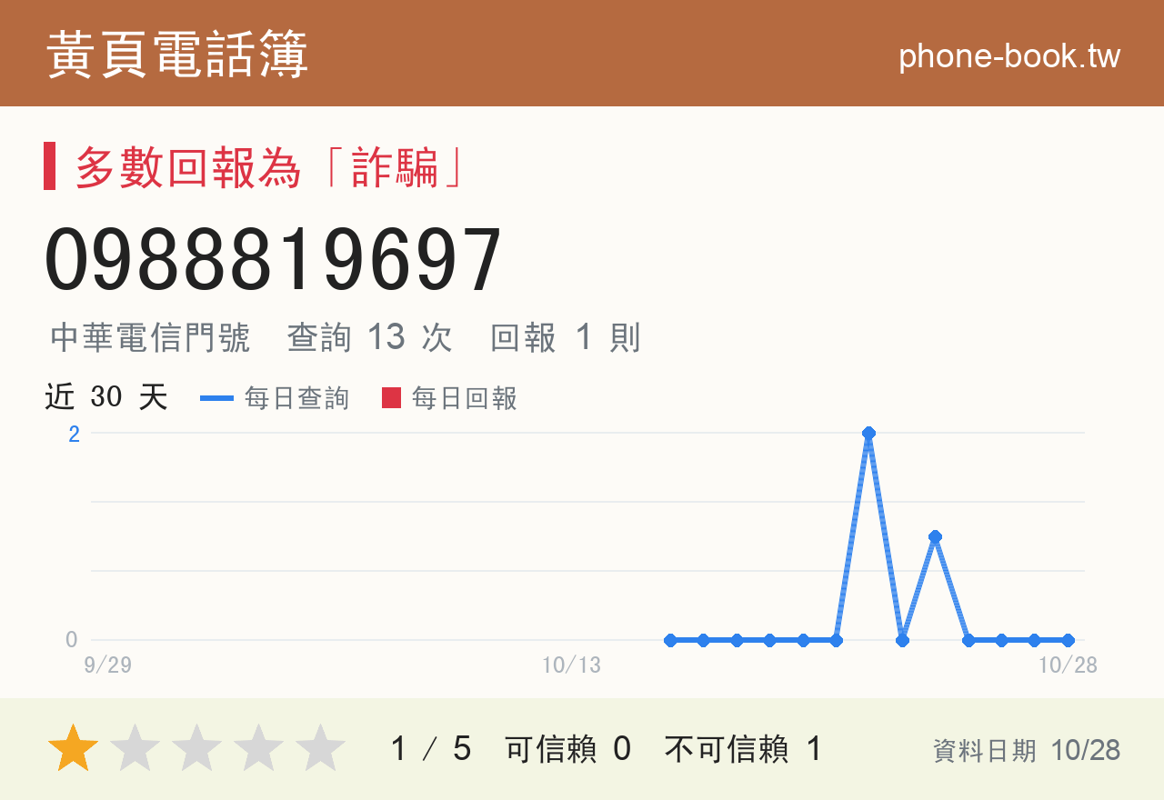 0988819697 評分卡：查詢 13 次、網友回報 1 則