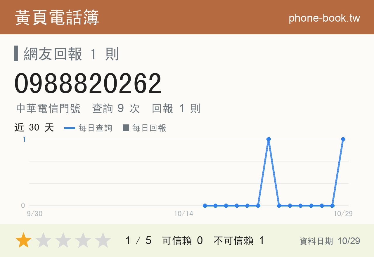 0988820262 評分卡：查詢 9 次、網友回報 1 則