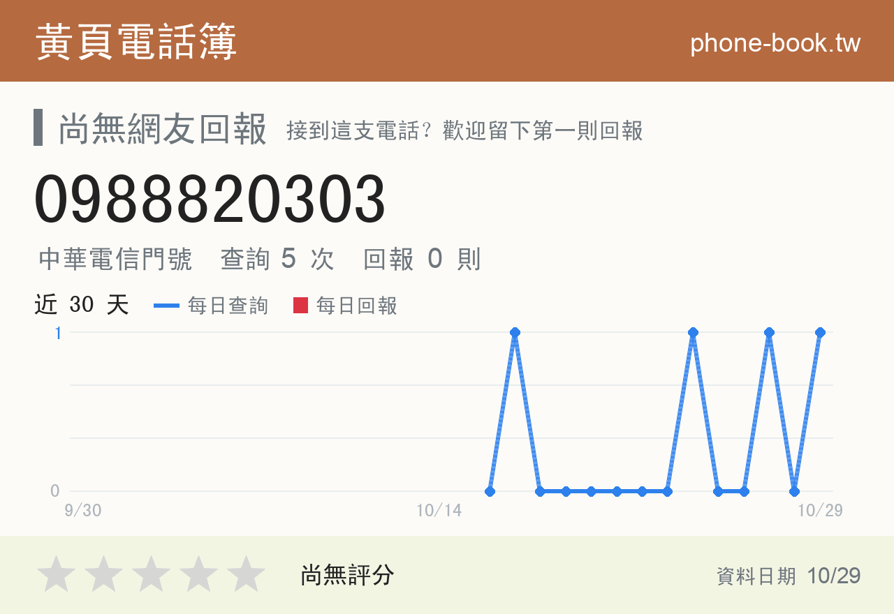 0988820303 評分卡：查詢 5 次、網友回報 0 則
