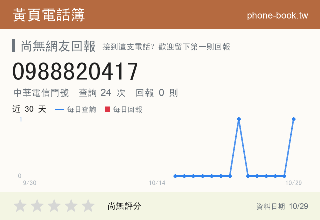 0988820417 評分卡：查詢 24 次、網友回報 0 則