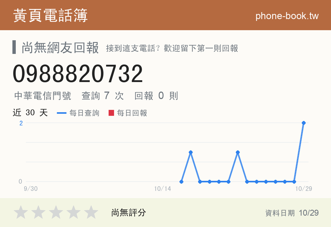 0988820732 評分卡：查詢 7 次、網友回報 0 則