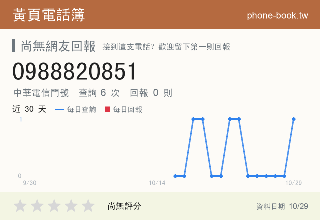0988820851 評分卡：查詢 5 次、網友回報 0 則