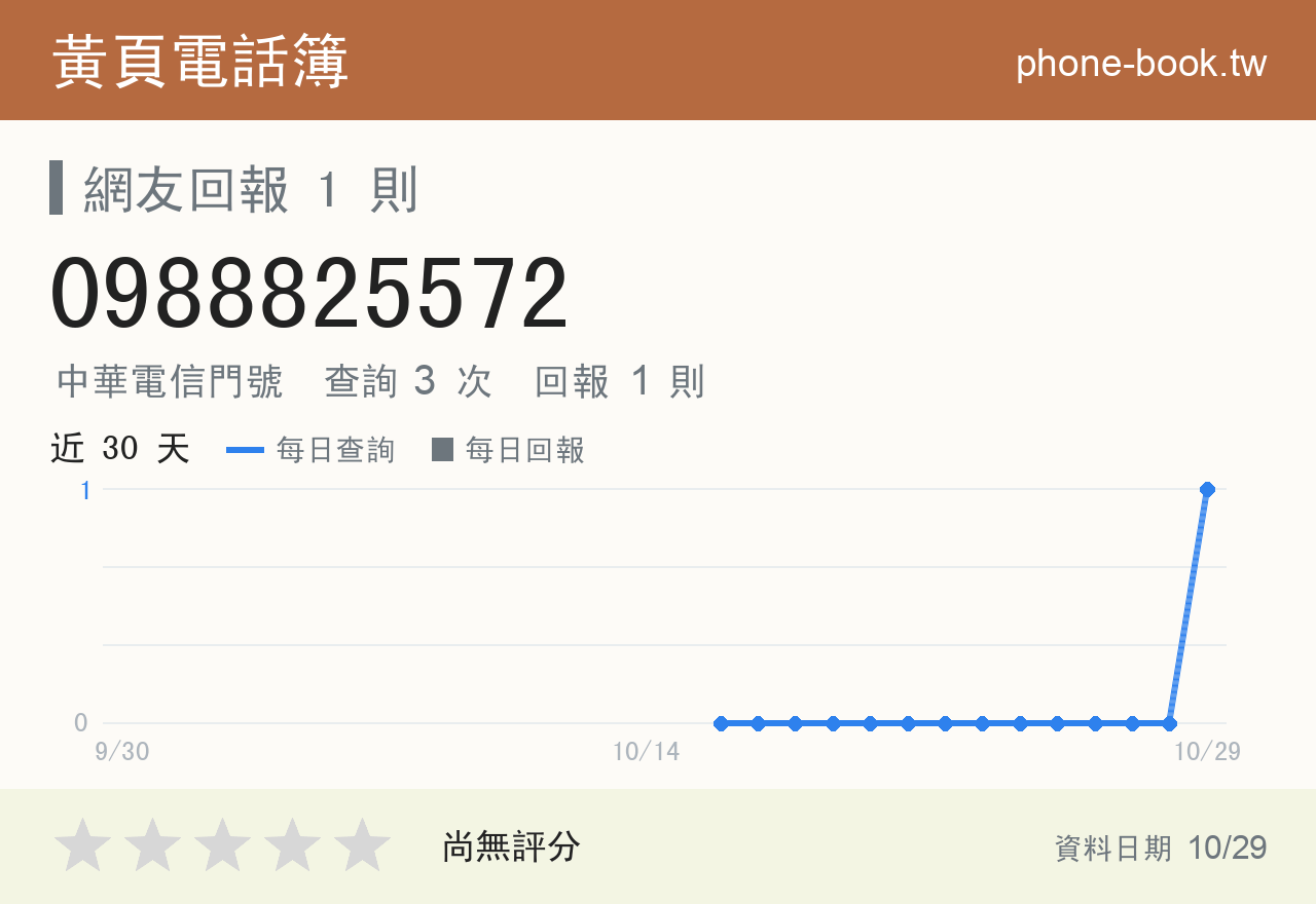 0988825572 評分卡：查詢 3 次、網友回報 1 則