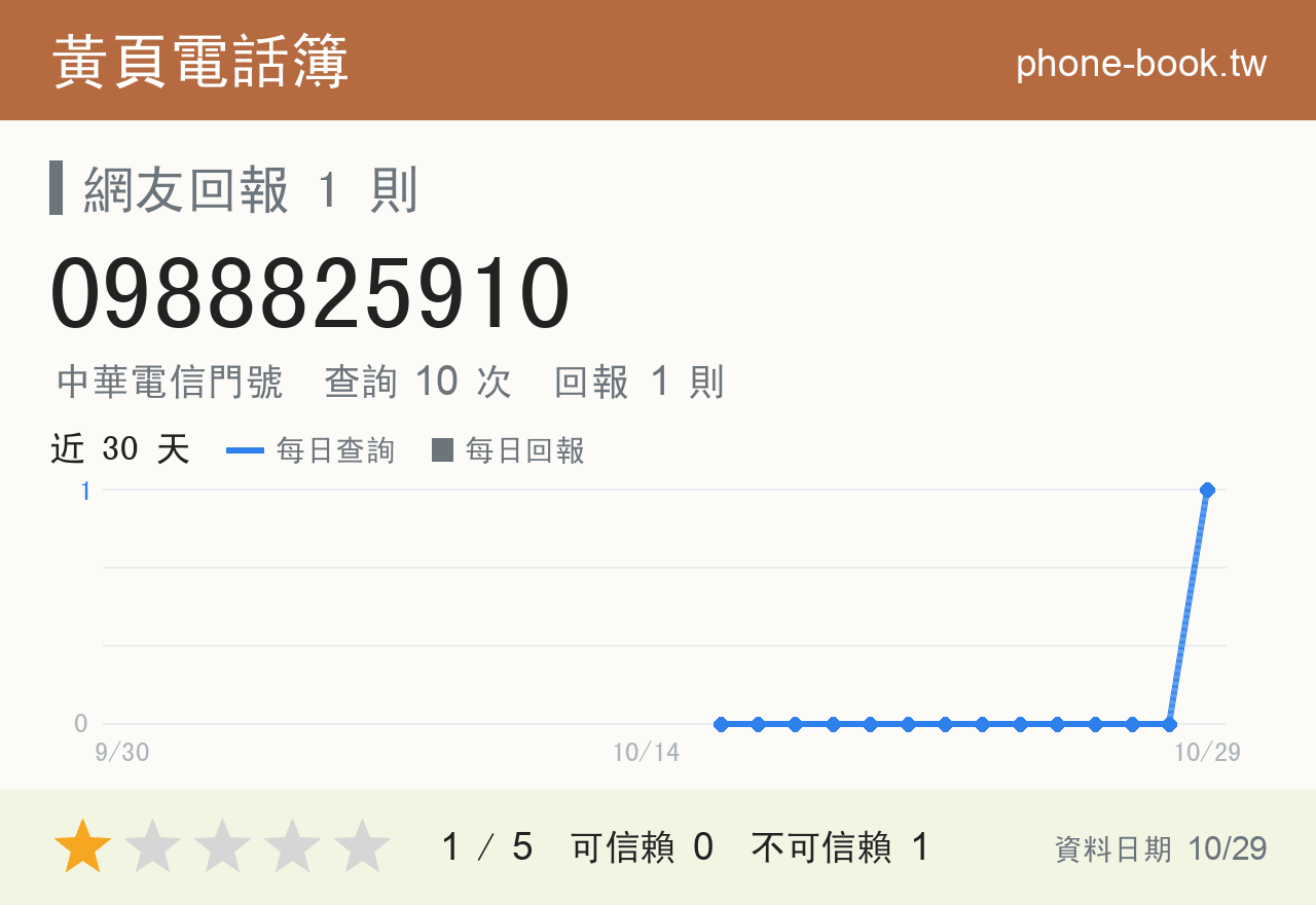 0988825910 評分卡：查詢 10 次、網友回報 1 則
