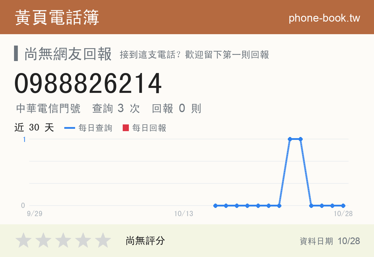 0988826214 評分卡：查詢 3 次、網友回報 0 則
